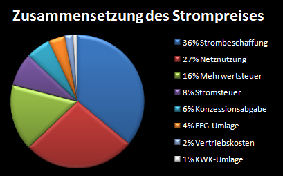 Strompreise: Zusammensetzung anhand eines Beispiels der Stadtwerke Herborn